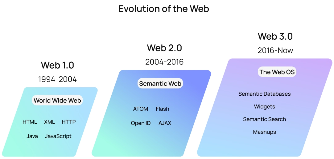 web 3.0 meaning