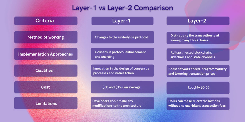 Layer-1 vs Layer-2 Comparison