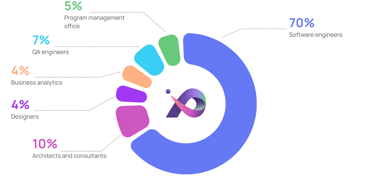 Donut chart with Interexy team composition